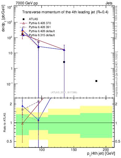 Plot of j.pt in 7000 GeV pp collisions