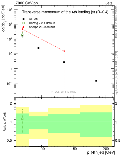 Plot of j.pt in 7000 GeV pp collisions