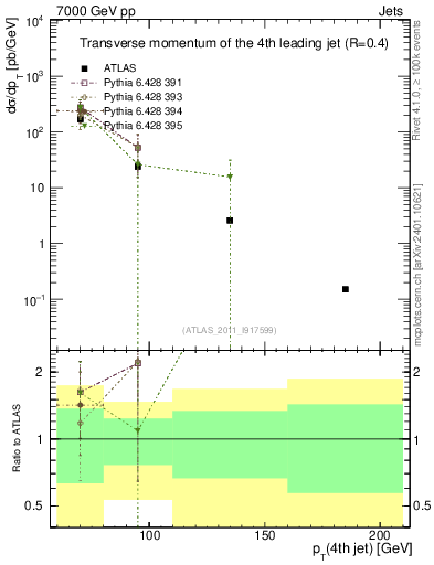 Plot of j.pt in 7000 GeV pp collisions