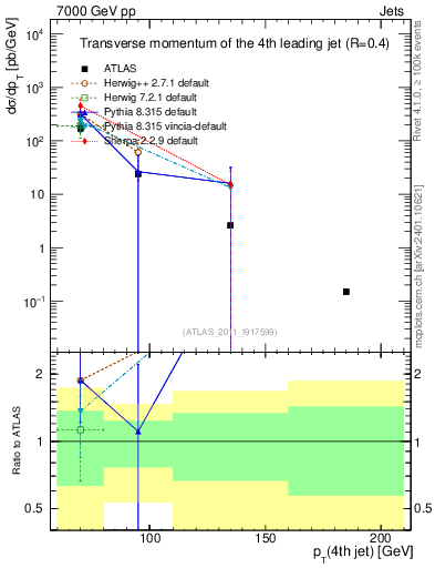 Plot of j.pt in 7000 GeV pp collisions