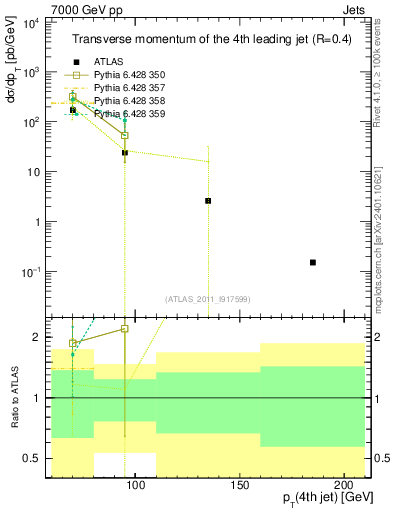 Plot of j.pt in 7000 GeV pp collisions