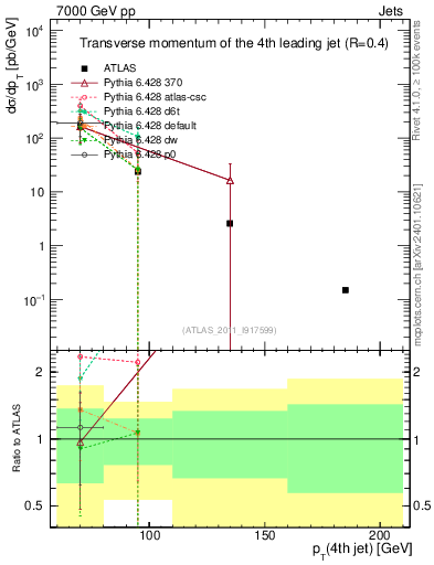 Plot of j.pt in 7000 GeV pp collisions
