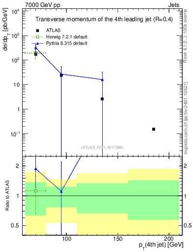 Plot of j.pt in 7000 GeV pp collisions
