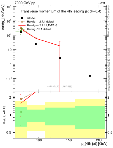 Plot of j.pt in 7000 GeV pp collisions