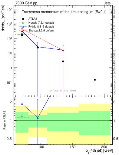 Plot of j.pt in 7000 GeV pp collisions