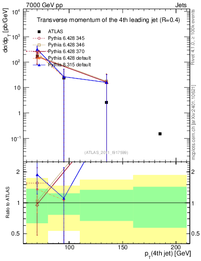 Plot of j.pt in 7000 GeV pp collisions