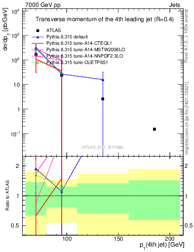 Plot of j.pt in 7000 GeV pp collisions