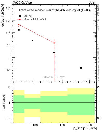 Plot of j.pt in 7000 GeV pp collisions