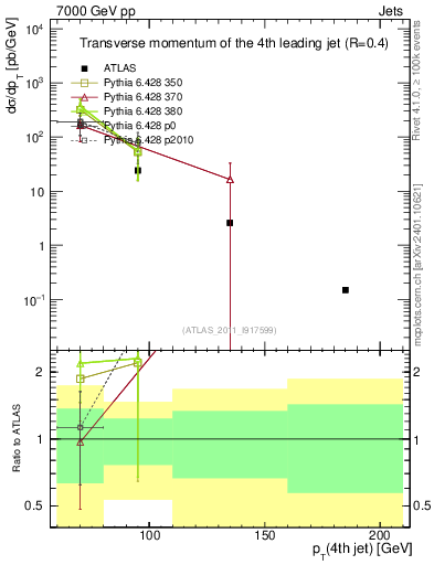 Plot of j.pt in 7000 GeV pp collisions