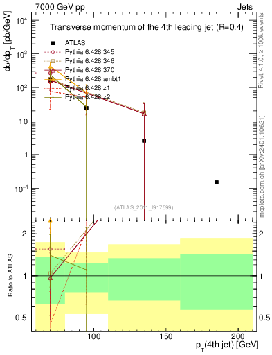 Plot of j.pt in 7000 GeV pp collisions