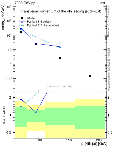 Plot of j.pt in 7000 GeV pp collisions