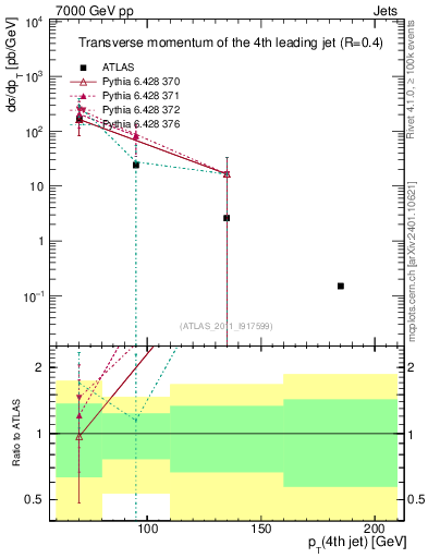 Plot of j.pt in 7000 GeV pp collisions