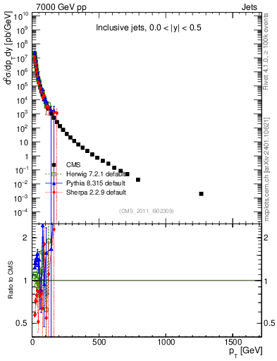 Plot of j.pt in 7000 GeV pp collisions
