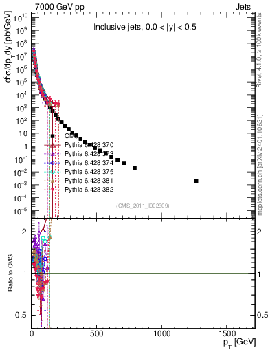 Plot of j.pt in 7000 GeV pp collisions