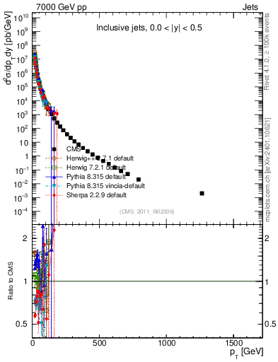 Plot of j.pt in 7000 GeV pp collisions