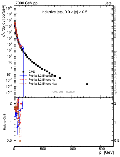 Plot of j.pt in 7000 GeV pp collisions