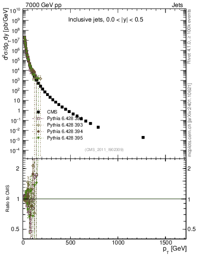 Plot of j.pt in 7000 GeV pp collisions