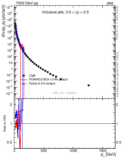 Plot of j.pt in 7000 GeV pp collisions