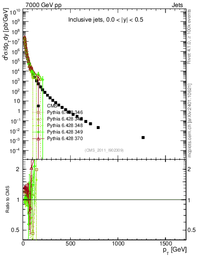 Plot of j.pt in 7000 GeV pp collisions