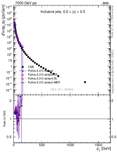 Plot of j.pt in 7000 GeV pp collisions