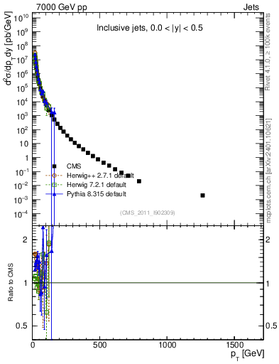 Plot of j.pt in 7000 GeV pp collisions
