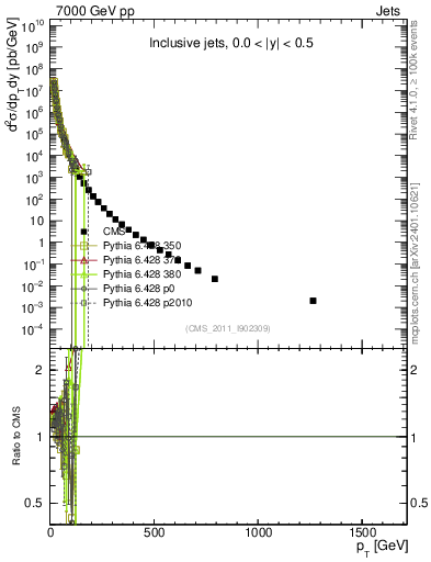 Plot of j.pt in 7000 GeV pp collisions