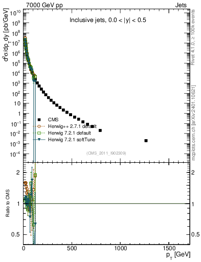 Plot of j.pt in 7000 GeV pp collisions
