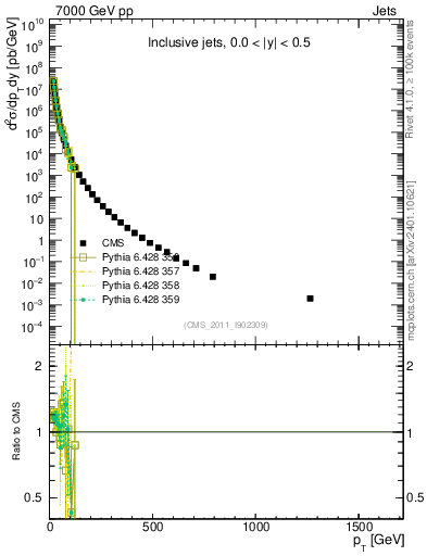 Plot of j.pt in 7000 GeV pp collisions