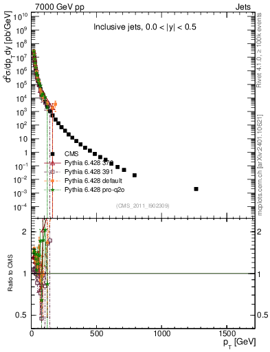 Plot of j.pt in 7000 GeV pp collisions