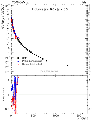 Plot of j.pt in 7000 GeV pp collisions