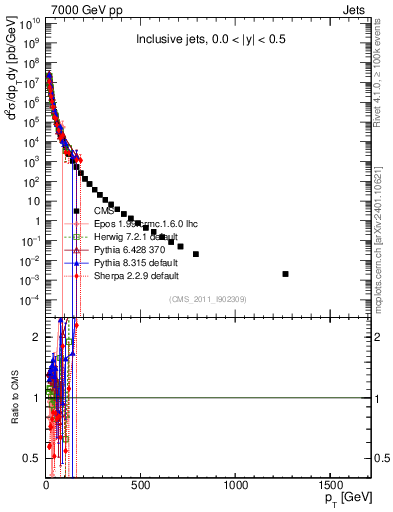 Plot of j.pt in 7000 GeV pp collisions