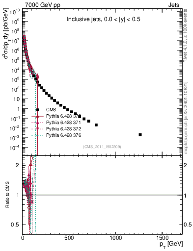 Plot of j.pt in 7000 GeV pp collisions