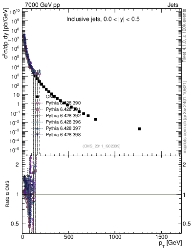 Plot of j.pt in 7000 GeV pp collisions