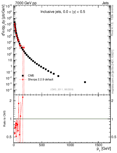 Plot of j.pt in 7000 GeV pp collisions