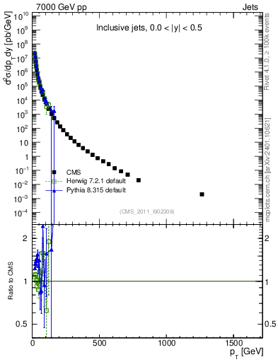 Plot of j.pt in 7000 GeV pp collisions