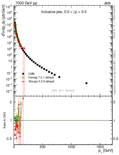 Plot of j.pt in 7000 GeV pp collisions