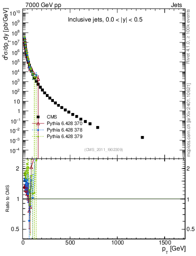 Plot of j.pt in 7000 GeV pp collisions