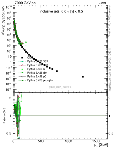 Plot of j.pt in 7000 GeV pp collisions