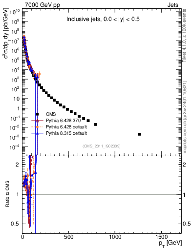 Plot of j.pt in 7000 GeV pp collisions