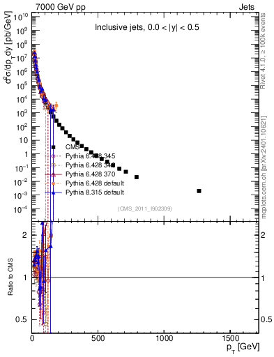 Plot of j.pt in 7000 GeV pp collisions