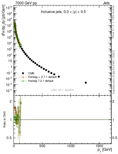 Plot of j.pt in 7000 GeV pp collisions