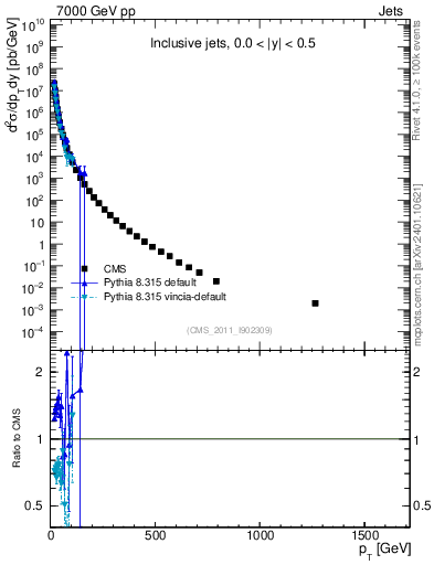 Plot of j.pt in 7000 GeV pp collisions
