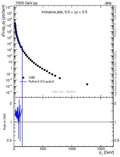 Plot of j.pt in 7000 GeV pp collisions