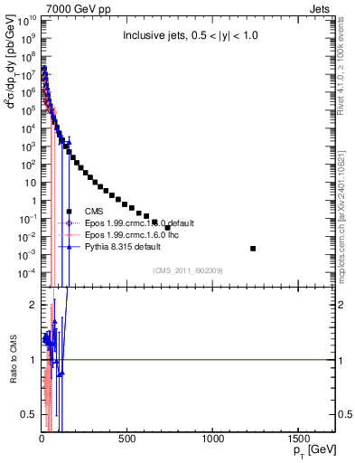 Plot of j.pt in 7000 GeV pp collisions