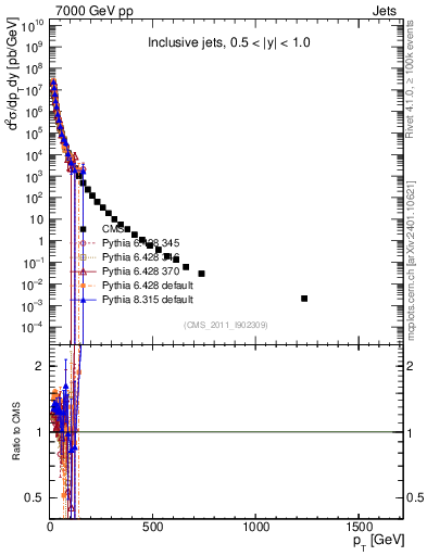 Plot of j.pt in 7000 GeV pp collisions