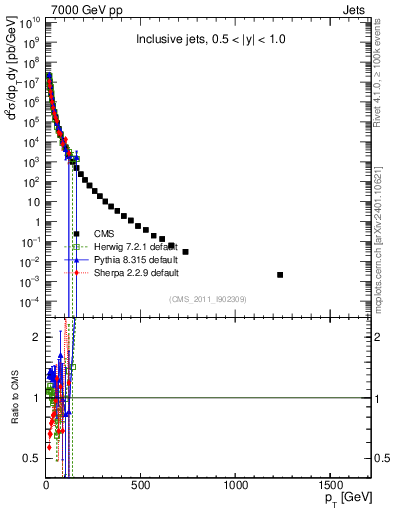 Plot of j.pt in 7000 GeV pp collisions