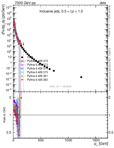Plot of j.pt in 7000 GeV pp collisions