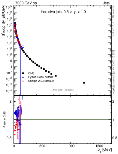 Plot of j.pt in 7000 GeV pp collisions