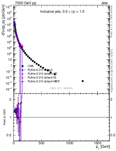 Plot of j.pt in 7000 GeV pp collisions