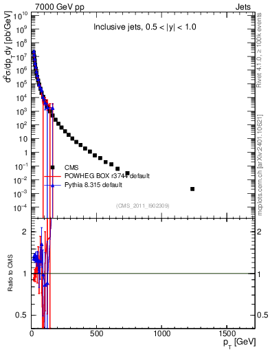 Plot of j.pt in 7000 GeV pp collisions
